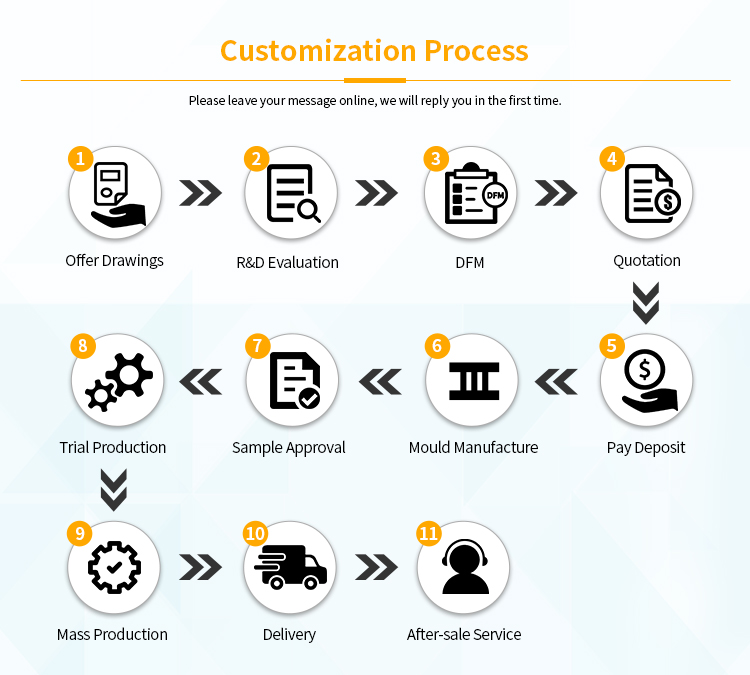 FPIC Customization Solution steps